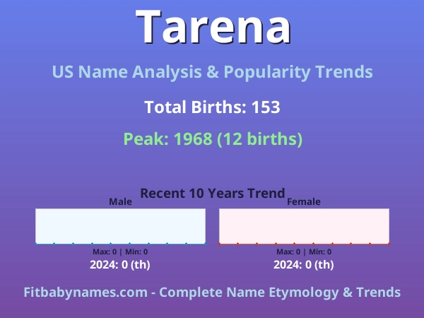 Infographic: Tarena name meaning, origin, and popularity trends in the United States (US baby name analysis chart)