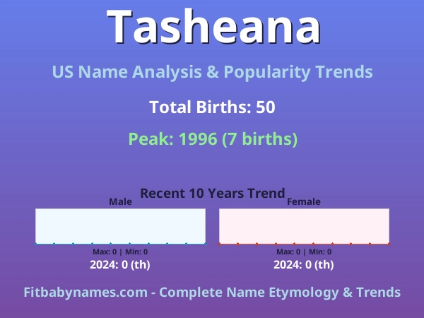 Infographic: Tasheana name meaning, origin, and popularity trends in the United States (US baby name analysis chart)