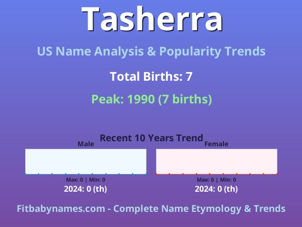 Infographic: Tasherra name meaning, origin, and popularity trends in the United States (US baby name analysis chart)