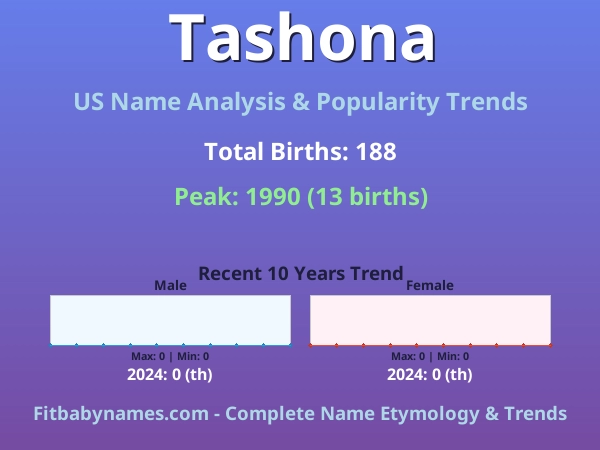Infographic: Tashona name meaning, origin, and popularity trends in the United States (US baby name analysis chart)