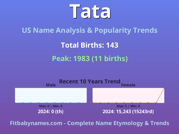Infographic: Tata name meaning, origin, and popularity trends in the United States (US baby name analysis chart)