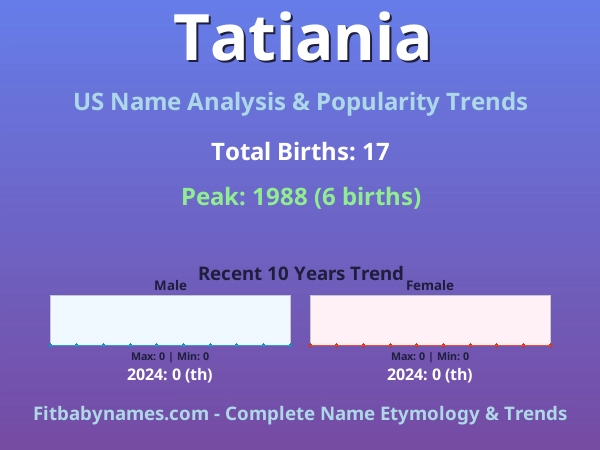 Infographic: Tatiania name meaning, origin, and popularity trends in the United States (US baby name analysis chart)