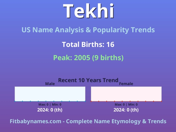 Infographic: Tekhi name meaning, origin, and popularity trends in the United States (US baby name analysis chart)