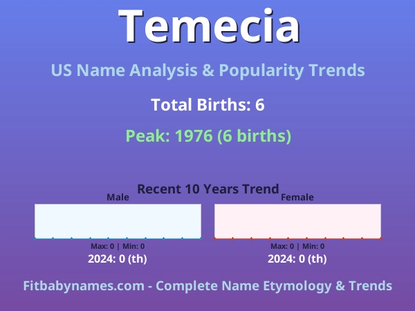 Infographic: Temecia name meaning, origin, and popularity trends in the United States (US baby name analysis chart)