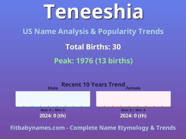 Infographic: Teneeshia name meaning, origin, and popularity trends in the United States (US baby name analysis chart)
