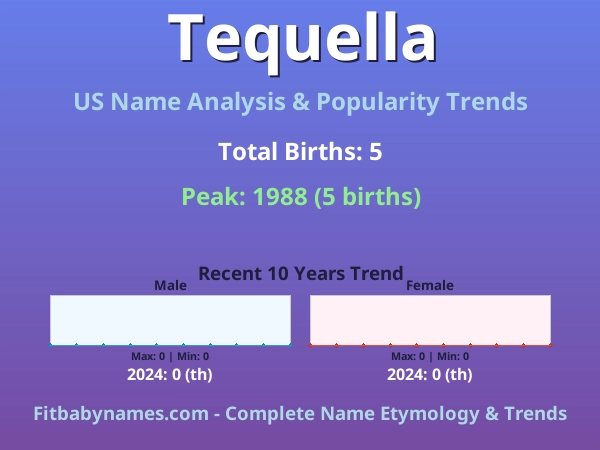 Infographic: Tequella name meaning, origin, and popularity trends in the United States (US baby name analysis chart)