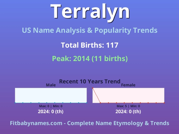 Infographic: Terralyn name meaning, origin, and popularity trends in the United States (US baby name analysis chart)