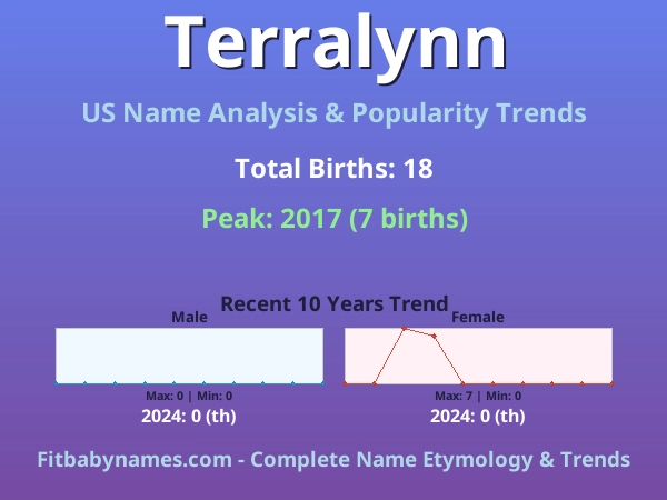Infographic: Terralynn name meaning, origin, and popularity trends in the United States (US baby name analysis chart)