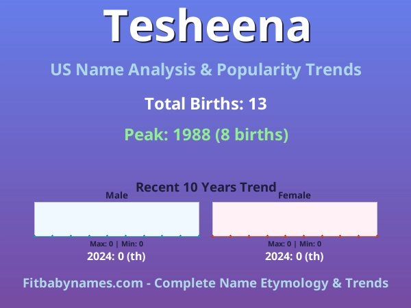 Infographic: Tesheena name meaning, origin, and popularity trends in the United States (US baby name analysis chart)