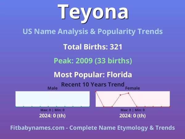 Infographic: Teyona name meaning, origin, and popularity trends in the United States (US baby name analysis chart)