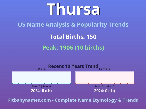 Infographic: Thursa name meaning, origin, and popularity trends in the United States (US baby name analysis chart)