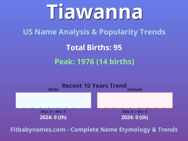 Infographic: Tiawanna name meaning, origin, and popularity trends in the United States (US baby name analysis chart)