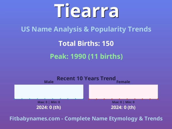 Infographic: Tiearra name meaning, origin, and popularity trends in the United States (US baby name analysis chart)