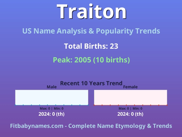 Infographic: Traiton name meaning, origin, and popularity trends in the United States (US baby name analysis chart)