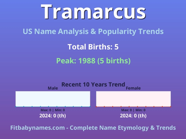 Infographic: Tramarcus name meaning, origin, and popularity trends in the United States (US baby name analysis chart)