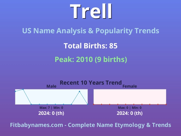 Infographic: Trell name meaning, origin, and popularity trends in the United States (US baby name analysis chart)