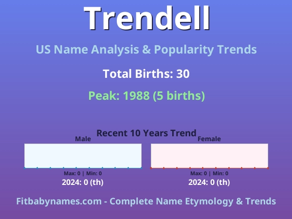 Infographic: Trendell name meaning, origin, and popularity trends in the United States (US baby name analysis chart)
