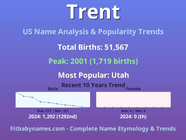 Infographic: Trent name meaning, origin, and popularity trends in the United States (US baby name analysis chart)