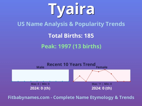 Infographic: Tyaira name meaning, origin, and popularity trends in the United States (US baby name analysis chart)