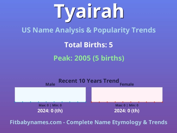 Infographic: Tyairah name meaning, origin, and popularity trends in the United States (US baby name analysis chart)