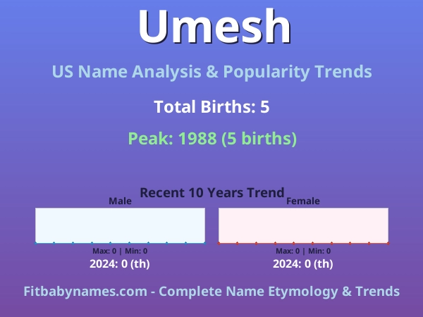 Infographic: Umesh name meaning, origin, and popularity trends in the United States (US baby name analysis chart)