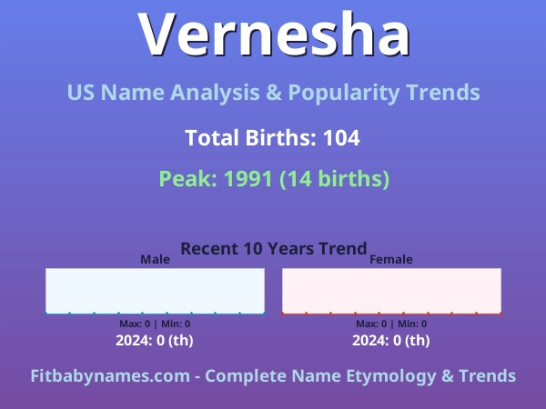 Infographic: Vernesha name meaning, origin, and popularity trends in the United States (US baby name analysis chart)