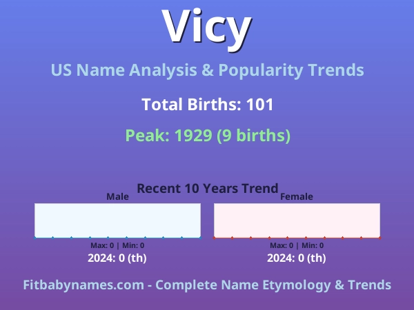 Infographic: Vicy name meaning, origin, and popularity trends in the United States (US baby name analysis chart)