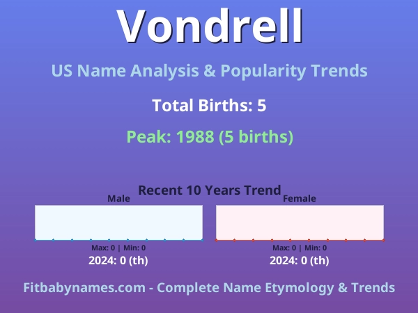 Infographic: Vondrell name meaning, origin, and popularity trends in the United States (US baby name analysis chart)