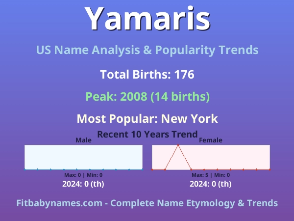Infographic: Yamaris name meaning, origin, and popularity trends in the United States (US baby name analysis chart)