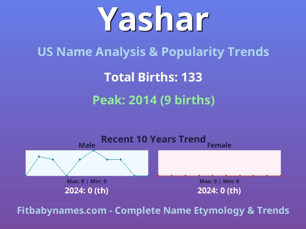 Infographic: Yashar name meaning, origin, and popularity trends in the United States (US baby name analysis chart)