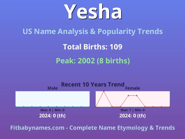 Infographic: Yesha name meaning, origin, and popularity trends in the United States (US baby name analysis chart)