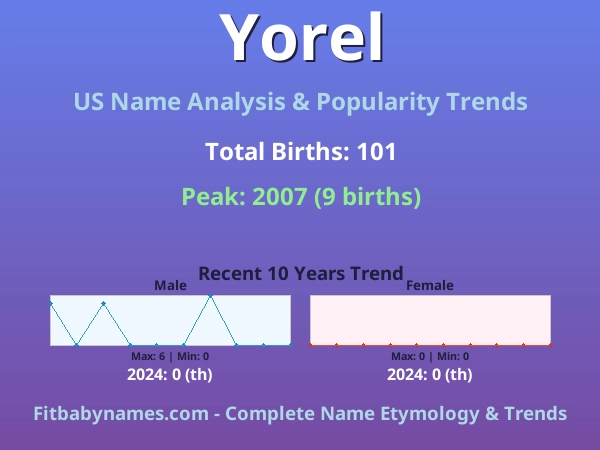 Infographic: Yorel name meaning, origin, and popularity trends in the United States (US baby name analysis chart)