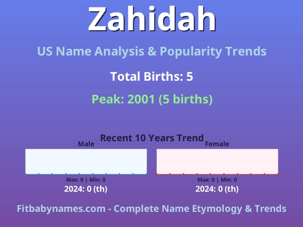 Infographic: Zahidah name meaning, origin, and popularity trends in the United States (US baby name analysis chart)