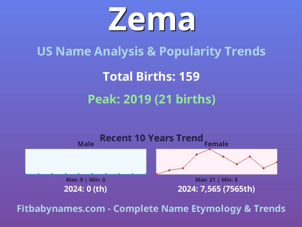 Infographic: Zema name meaning, origin, and popularity trends in the United States (US baby name analysis chart)