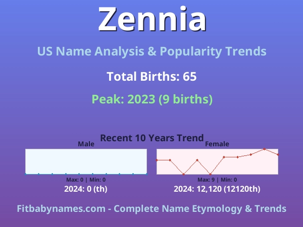 Infographic: Zennia name meaning, origin, and popularity trends in the United States (US baby name analysis chart)