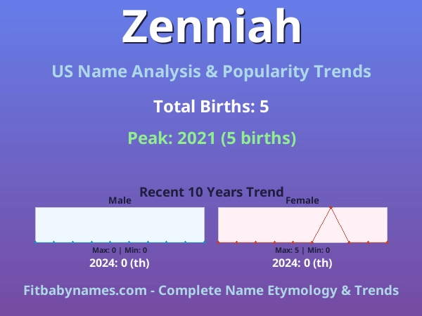 Infographic: Zenniah name meaning, origin, and popularity trends in the United States (US baby name analysis chart)