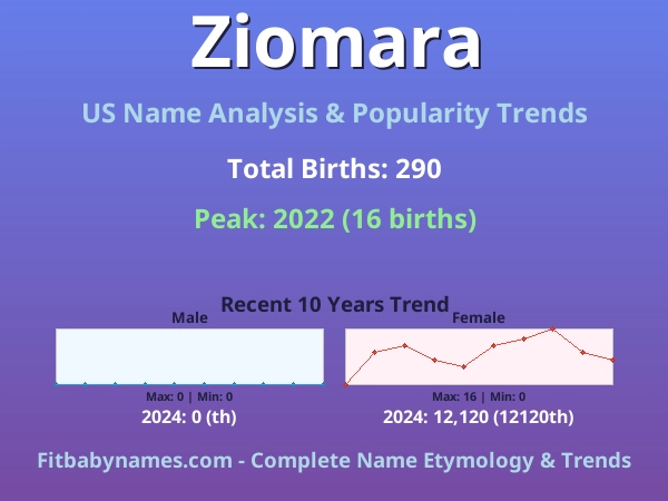 Infographic: Ziomara name meaning, origin, and popularity trends in the United States (US baby name analysis chart)