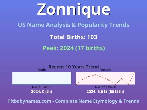 Infographic: Zonnique name meaning, origin, and popularity trends in the United States (US baby name analysis chart)