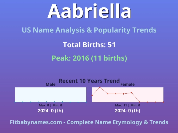 Infographic: Aabriella name meaning, origin, and popularity trends in the United States (US baby name analysis chart)
