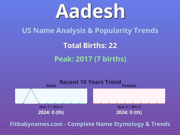 Infographic: Aadesh name meaning, origin, and popularity trends in the United States (US baby name analysis chart)