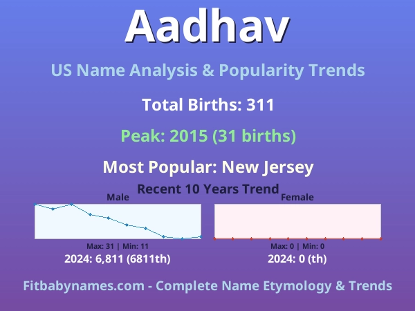 Infographic: Aadhav name meaning, origin, and popularity trends in the United States (US baby name analysis chart)