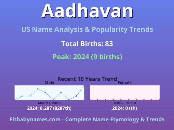 Infographic: Aadhavan name meaning, origin, and popularity trends in the United States (US baby name analysis chart)