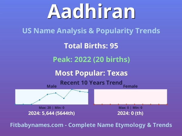 Infographic: Aadhiran name meaning, origin, and popularity trends in the United States (US baby name analysis chart)