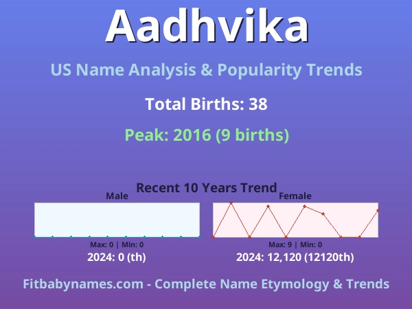 Infographic: Aadhvika name meaning, origin, and popularity trends in the United States (US baby name analysis chart)