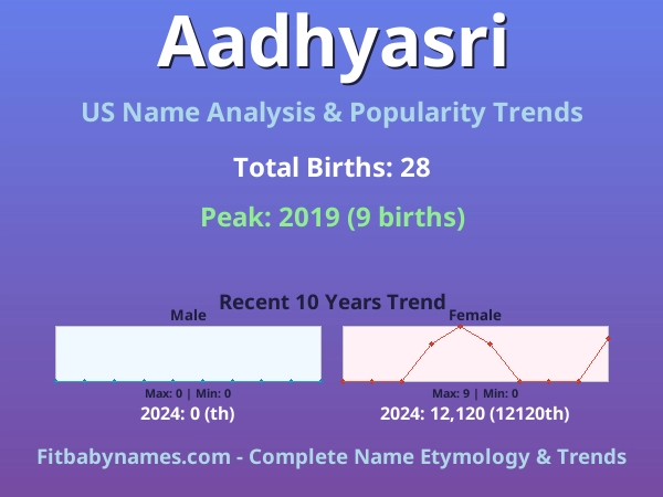 Infographic: Aadhyasri name meaning, origin, and popularity trends in the United States (US baby name analysis chart)