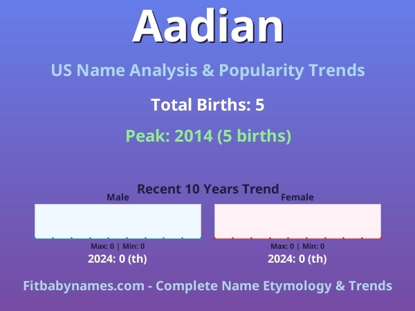 Infographic: Aadian name meaning, origin, and popularity trends in the United States (US baby name analysis chart)