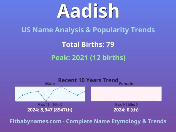 Infographic: Aadish name meaning, origin, and popularity trends in the United States (US baby name analysis chart)