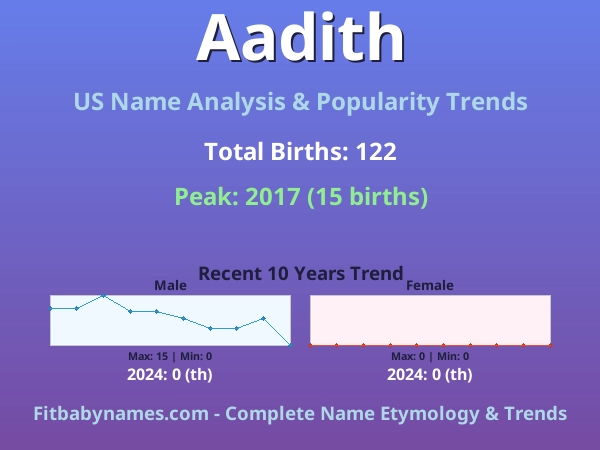 Infographic: Aadith name meaning, origin, and popularity trends in the United States (US baby name analysis chart)