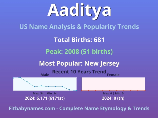 Infographic: Aaditya name meaning, origin, and popularity trends in the United States (US baby name analysis chart)