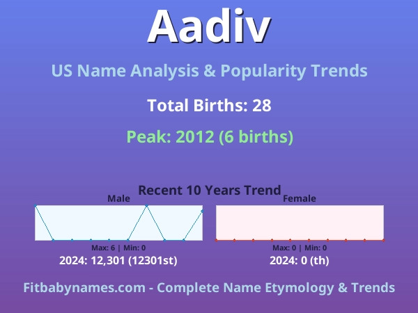 Infographic: Aadiv name meaning, origin, and popularity trends in the United States (US baby name analysis chart)